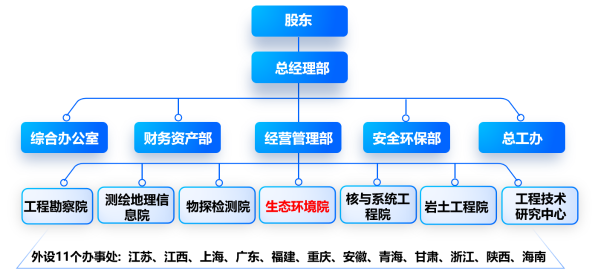 组织机构图